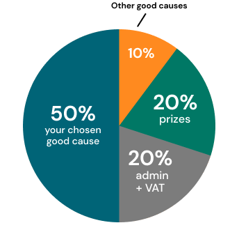 Ticket allocation pie chart